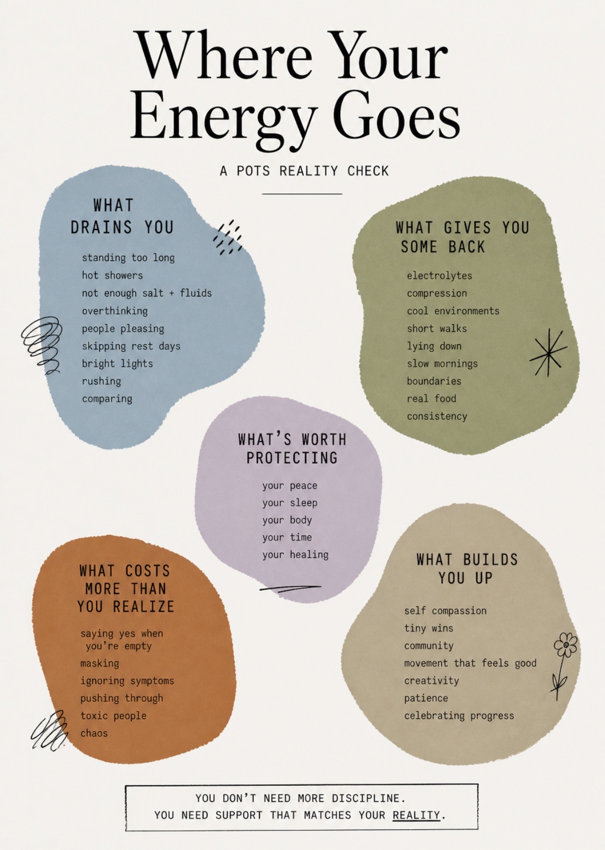 where your energy actually goes.
